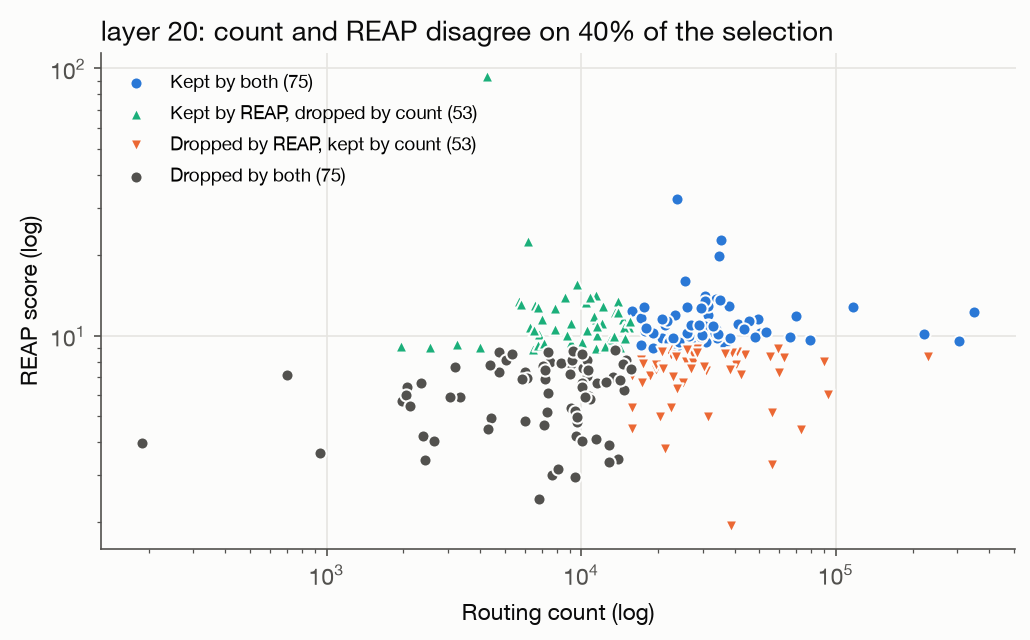 Layer 20 scatter of routing count versus REAP score; count and REAP disagree on 53 of 128 experts