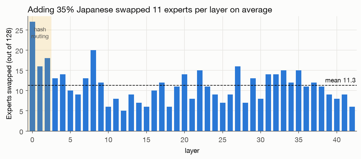 Number of experts swapped per layer after adding 35 percent Japanese to calibration; mean 11.3, maximum 27 at layer 0