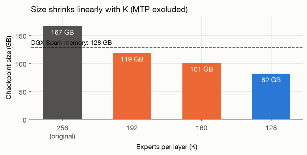 Checkpoint size versus experts per layer: 167 GB at K=256, 119 GB at K=192, 101 GB at K=160, 82 GB at K=128, against the 128 GB DGX Spark line