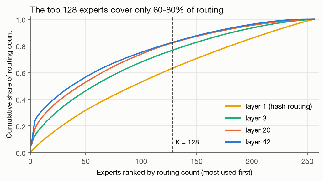 Cumulative share of routing count by expert rank for layers 1, 3, 20, and 42; the top 128 experts cover only 60 to 80 percent
